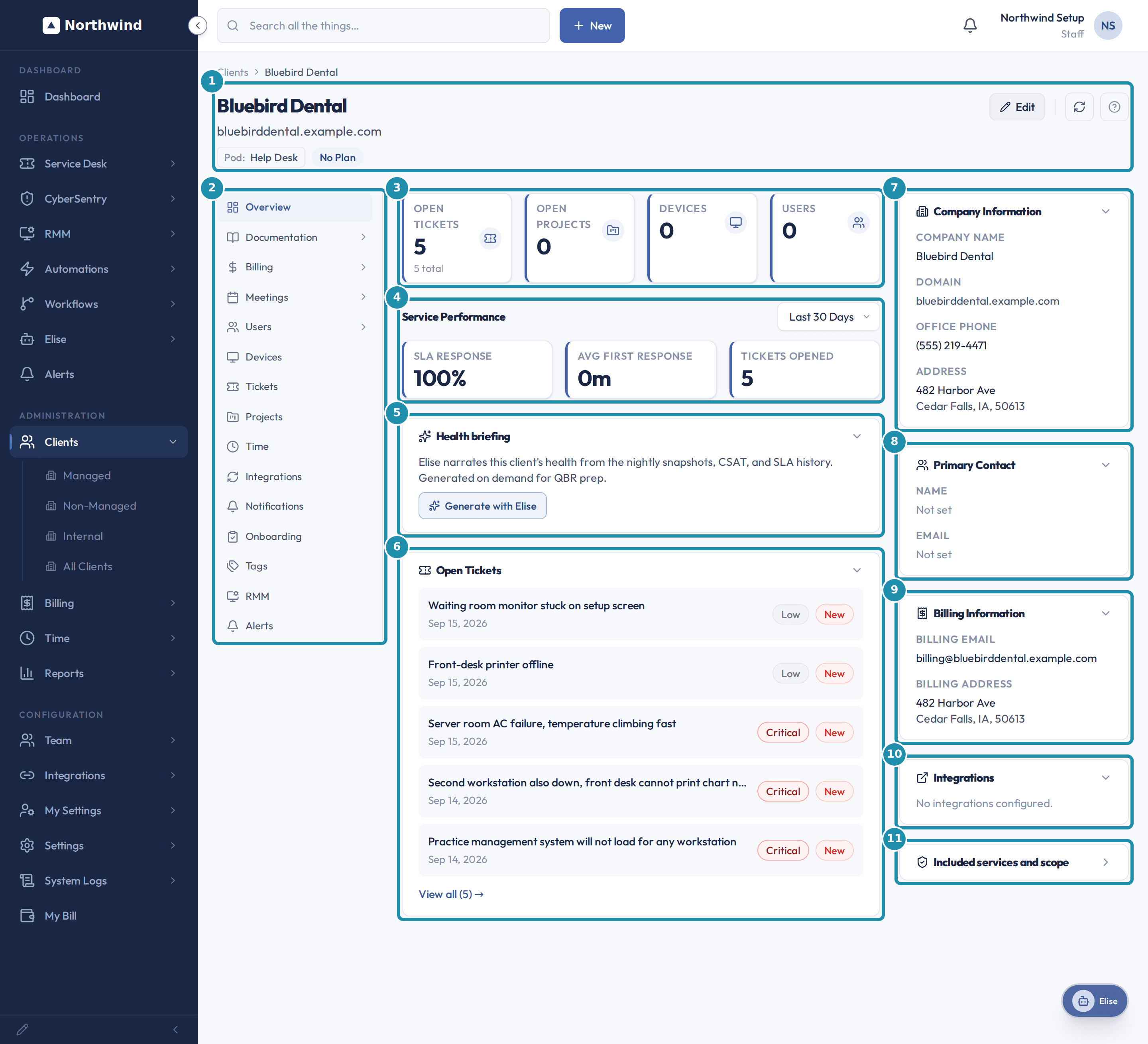 The Bluebird Dental client record's Overview tab, with a numbered teal badge and box on the header and actions, the tab strip, the four stat tiles, Service Performance, Health briefing, the Open Tickets card, and the Company Information, Primary Contact, Billing Information, Integrations, and Included services and scope cards.